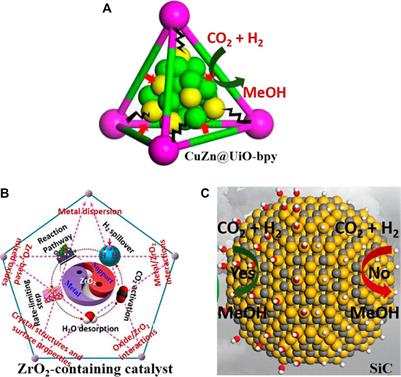 Catalytic Conversion of Carbon Dioxide to Methanol: Current Status and Future Perspective